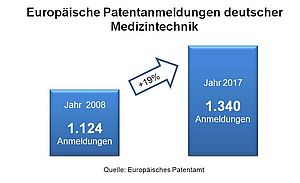 SPECTARIS Verband Steigerung deutsche Patente Medizintechnik